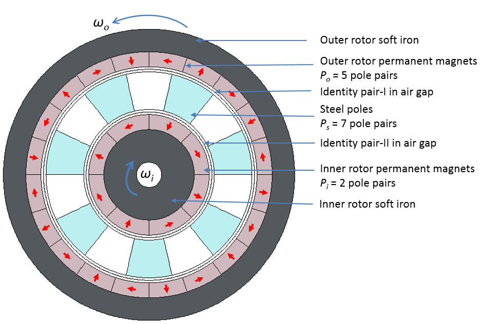 Coaxial magnetic gear 用 COMSOL Multiphysics 模擬磁齒輪