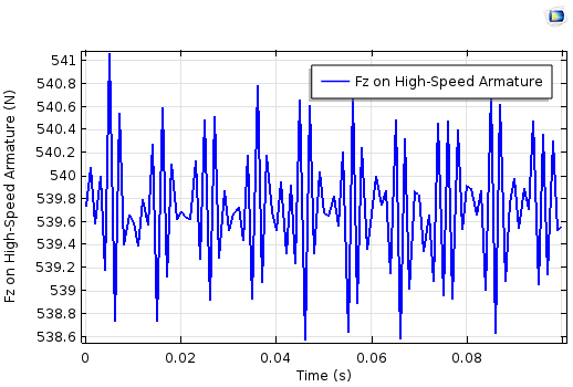 Electromagnetic force on high speed armature 用 COMSOL Multiphysics 模擬磁齒輪