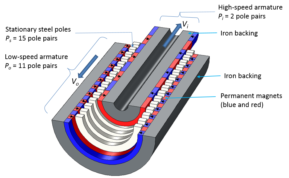 Linear magnetic gear construction 用 COMSOL Multiphysics 模擬磁齒輪