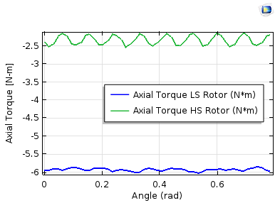 Stationary study graph 用 COMSOL Multiphysics 模擬磁齒輪